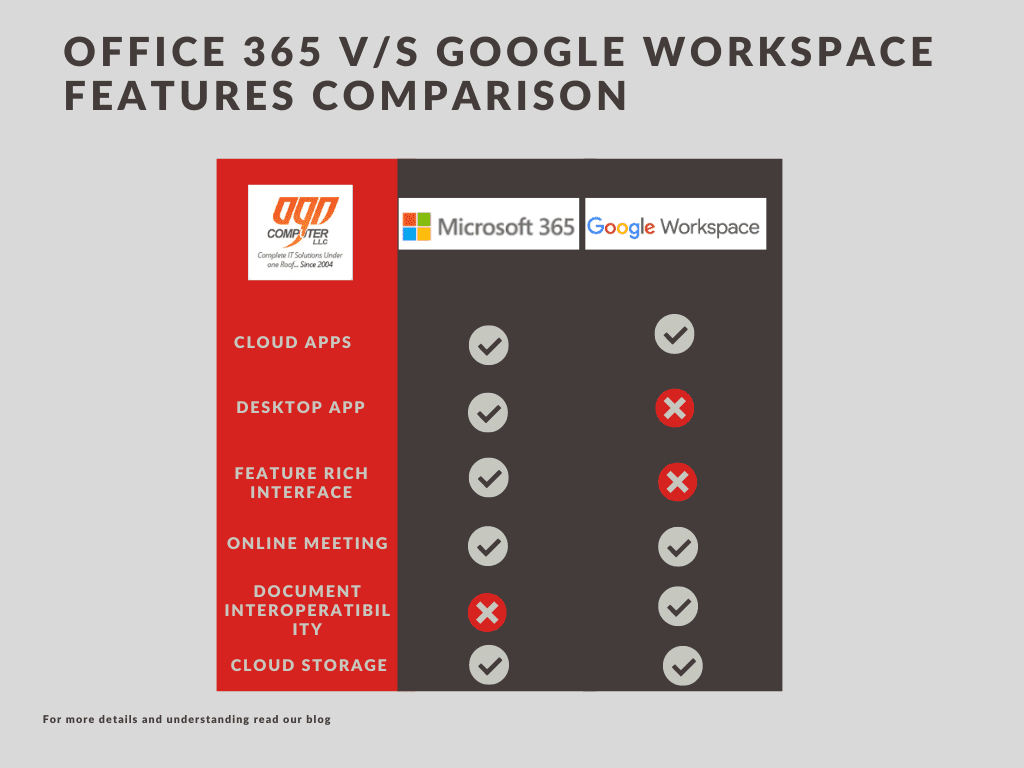 Main differences between Microsoft Office and Google work space