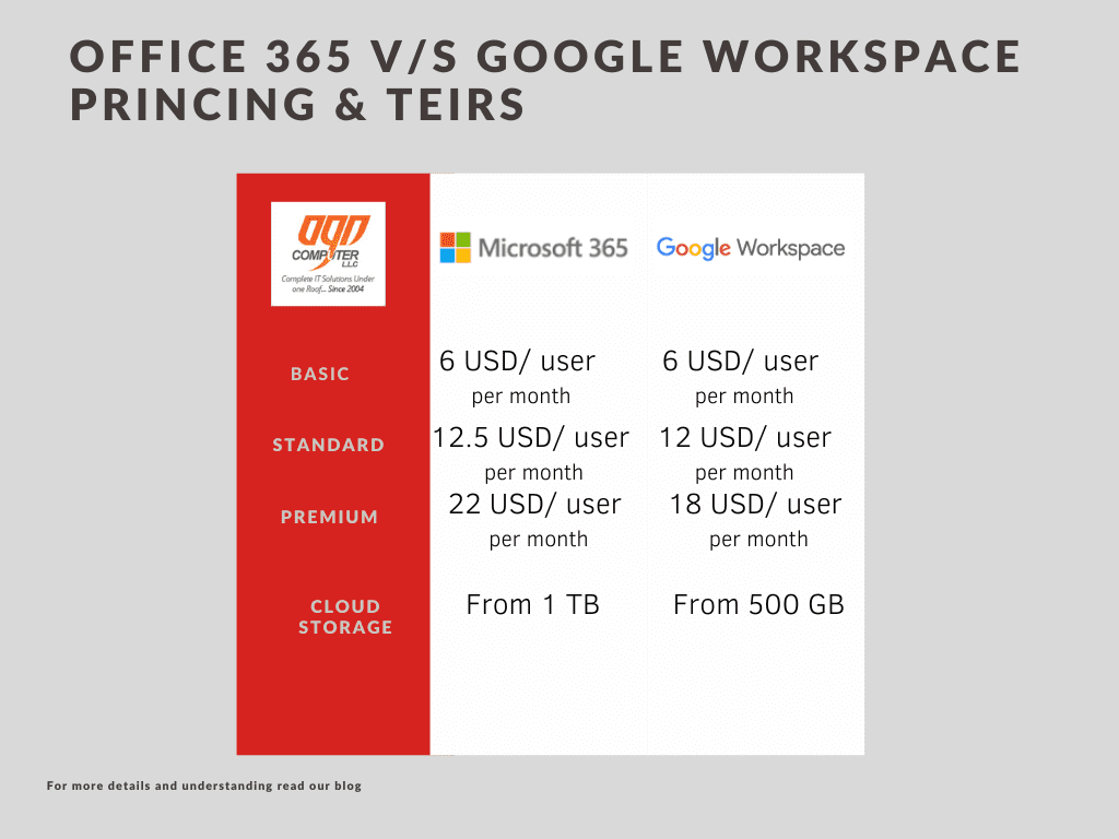Microsoft office 365 vs Google workspace pricing