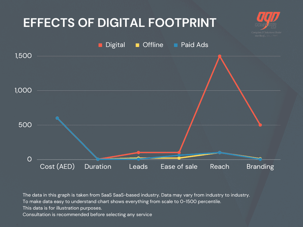 Digital Footprint in dubai