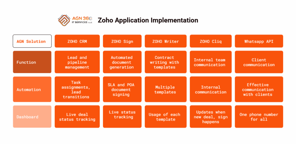 ZOHO solution for Debt management company