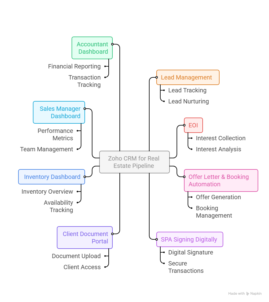 zoho crm for real estate